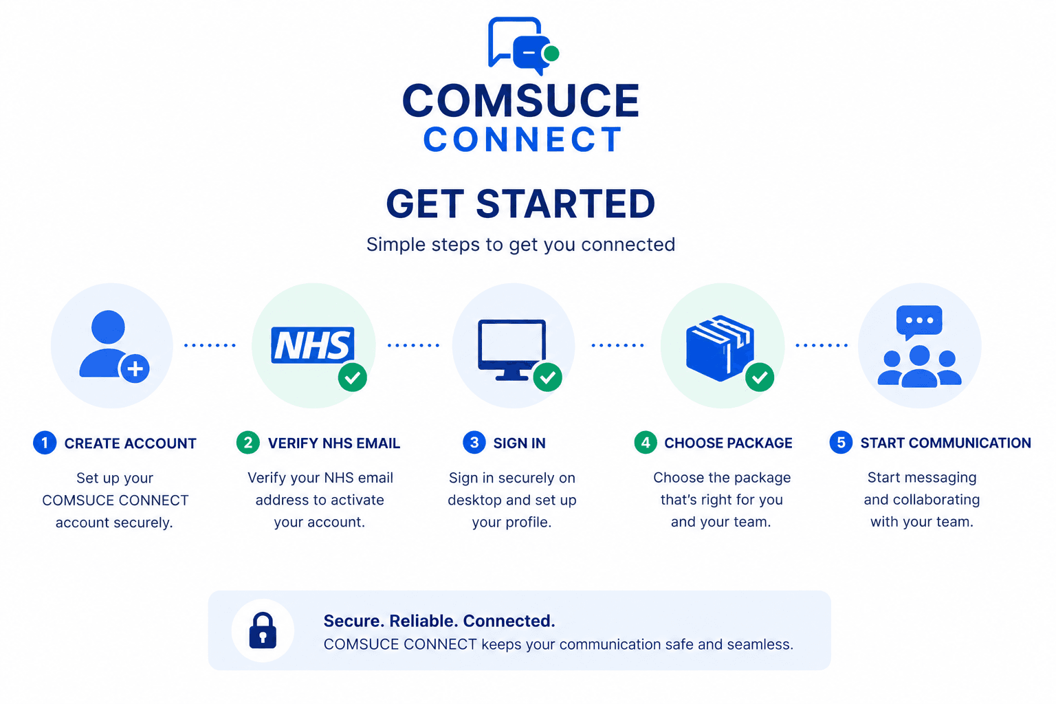 Get Started — 5 steps: Create Account, Verify NHS Email, Sign In, Choose Package, Start Communication