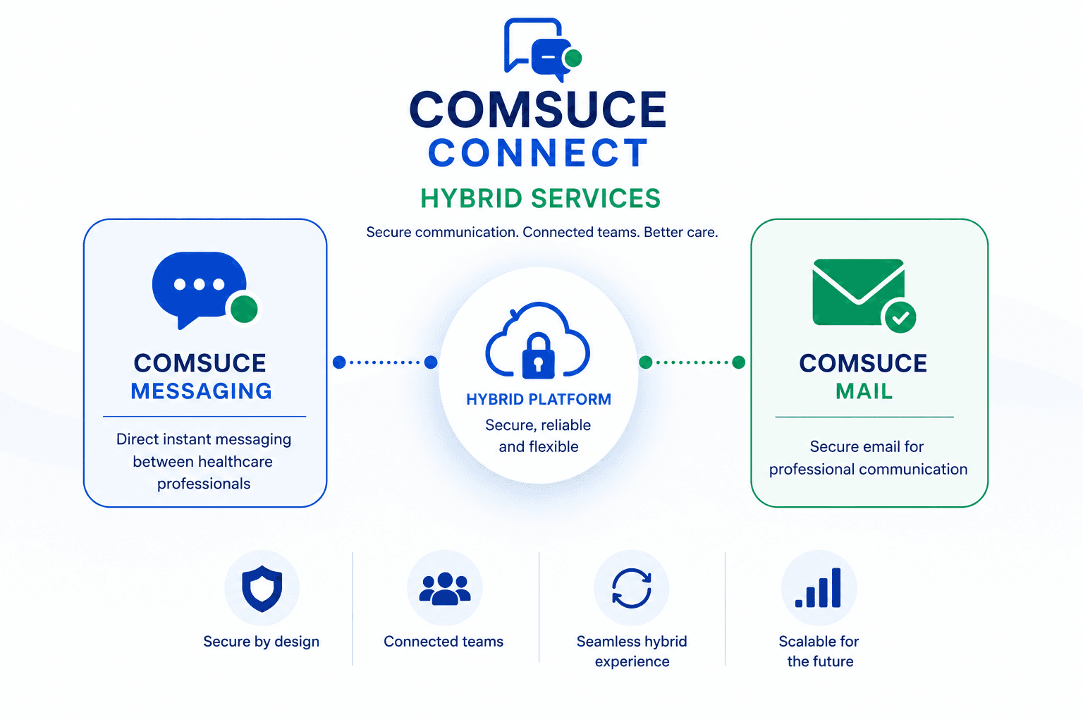 COMSUCE Connect Hybrid Services — Messaging and Mail working together on a secure, reliable, flexible hybrid platform.